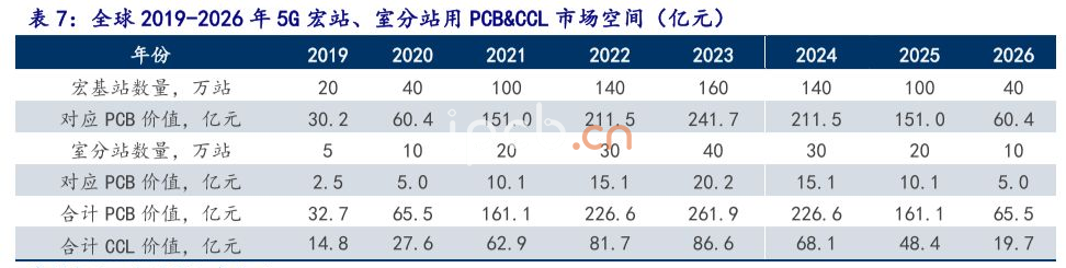 全球2019-2026年5G宏站、室分站用PCB&CCL市場空間(億元)