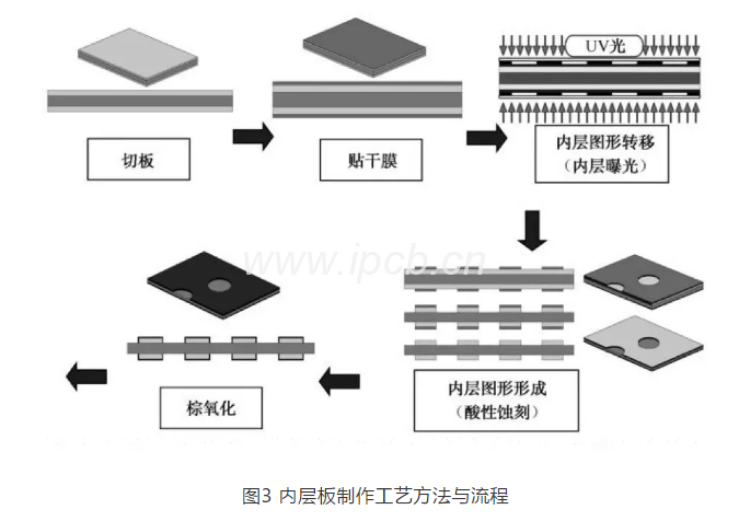 圖3內層板制作工藝方法與流程
