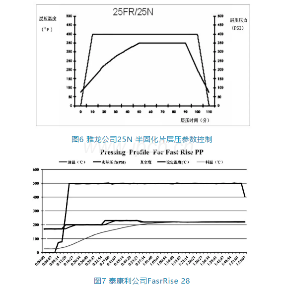 圖6雅龍公司25N半固化片層壓參數(shù)控制與圖7泰康利公司FasrRise 28