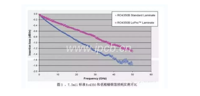 損耗實(shí)測(cè)