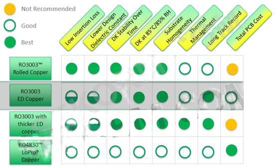 可用于77GHz雷達(dá)的層壓板性能對比