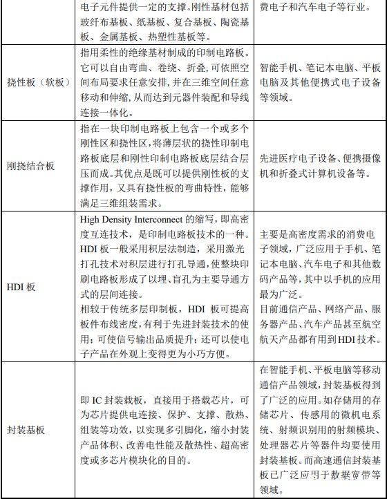 按照產(chǎn)品結構分類