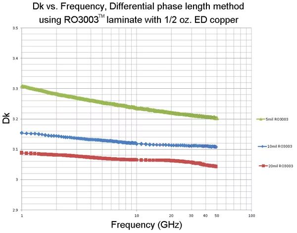 相反銅箔資料沒(méi)有同薄厚的通路介電常數(shù)（設(shè)想Dk）