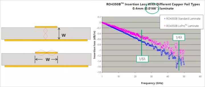  通路的跨度與雜散模