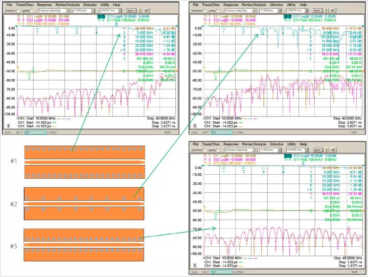 沒有同接地過(guò)孔地位的GCPW功能比擬