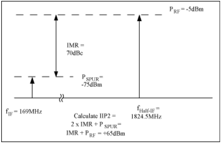 圖5. 計(jì)算混頻器輸入信號(hào)的第二截點(diǎn)，IIP2
