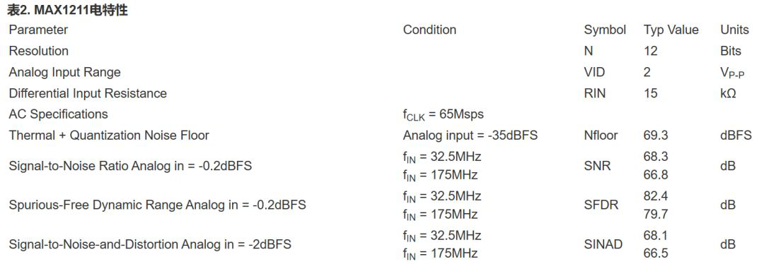 MAX1211允許一次下變頻結(jié)構(gòu)