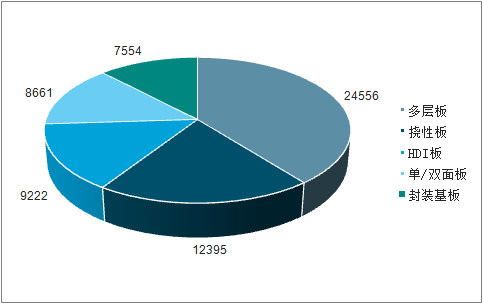 2018年全世界PCB產(chǎn)品結(jié)構(gòu)（一百萬美圓）