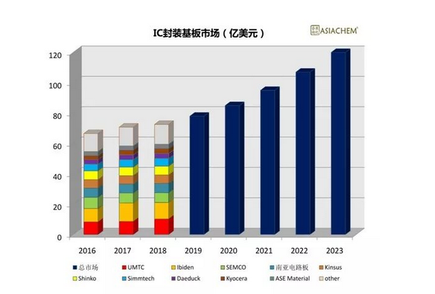 IC封裝基板市場(chǎng)