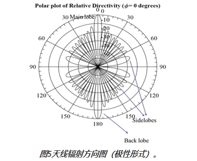 圖5天線輻射方向圖（極性形式)。