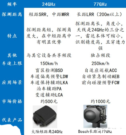 車載毫米波雷達(dá)