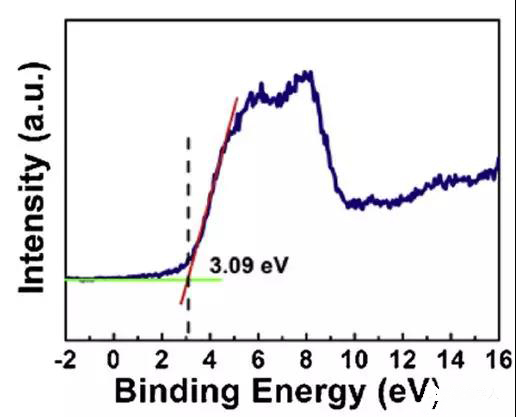 圖9. TiO2/C HNTs的VB XPS圖