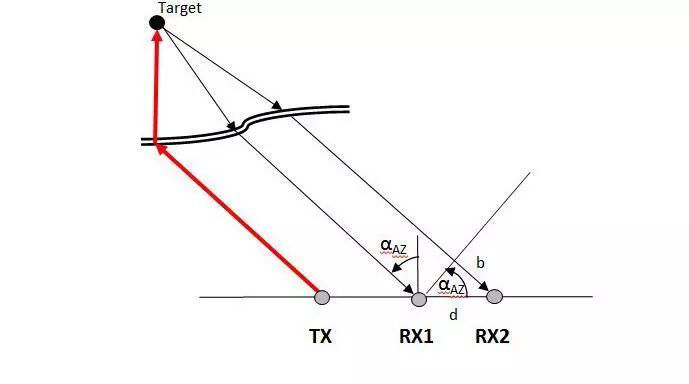 毫米波雷達(dá)的工作原理