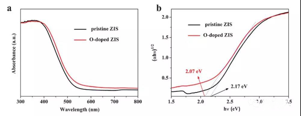 圖6. W18O19以及Mo夾雜W18O19 (MWO-1)的紫外可見(jiàn)漫反射圖和Tauc plot圖