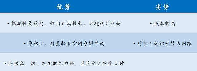 毫米波雷達(dá)優(yōu)劣勢