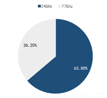 24GHz毫米波雷達(dá)是主流方向