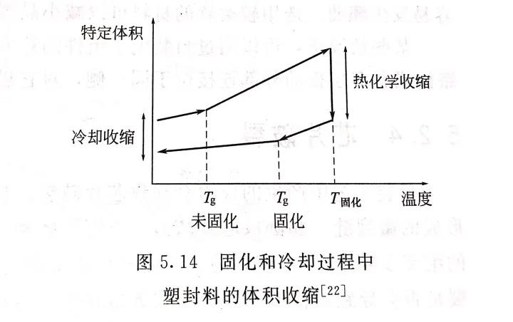 圖5.14 固化和冷卻過程中塑封料的體積收縮