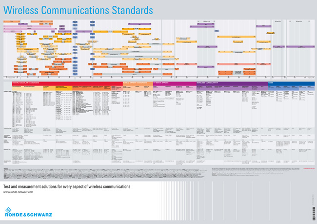 圖12 無線通信標準