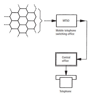 圖7 蜂窩電話系統(tǒng)