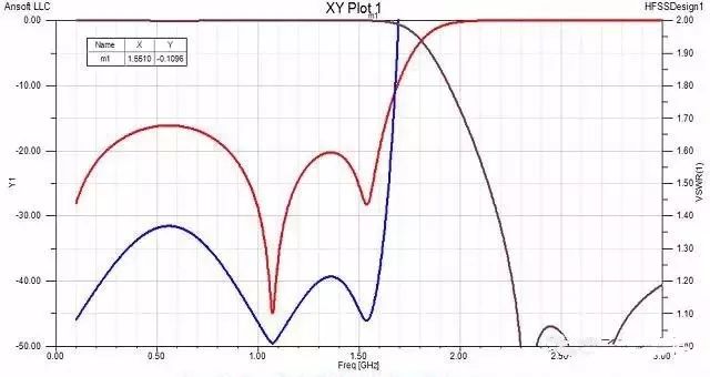 九階低通濾波器仿真曲線