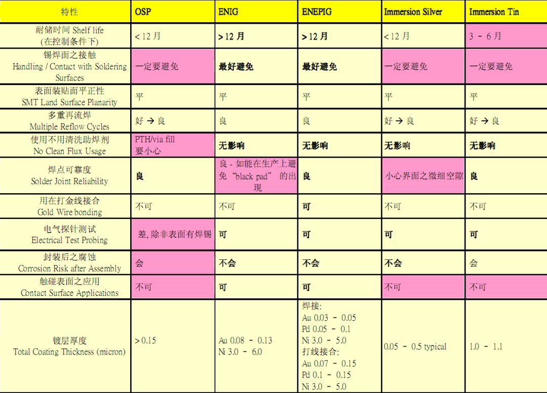 不一樣外表處置性能之比較