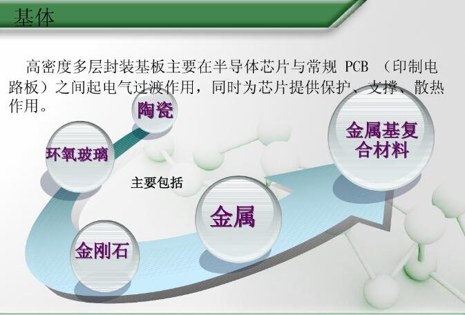 高密度多層封裝基板