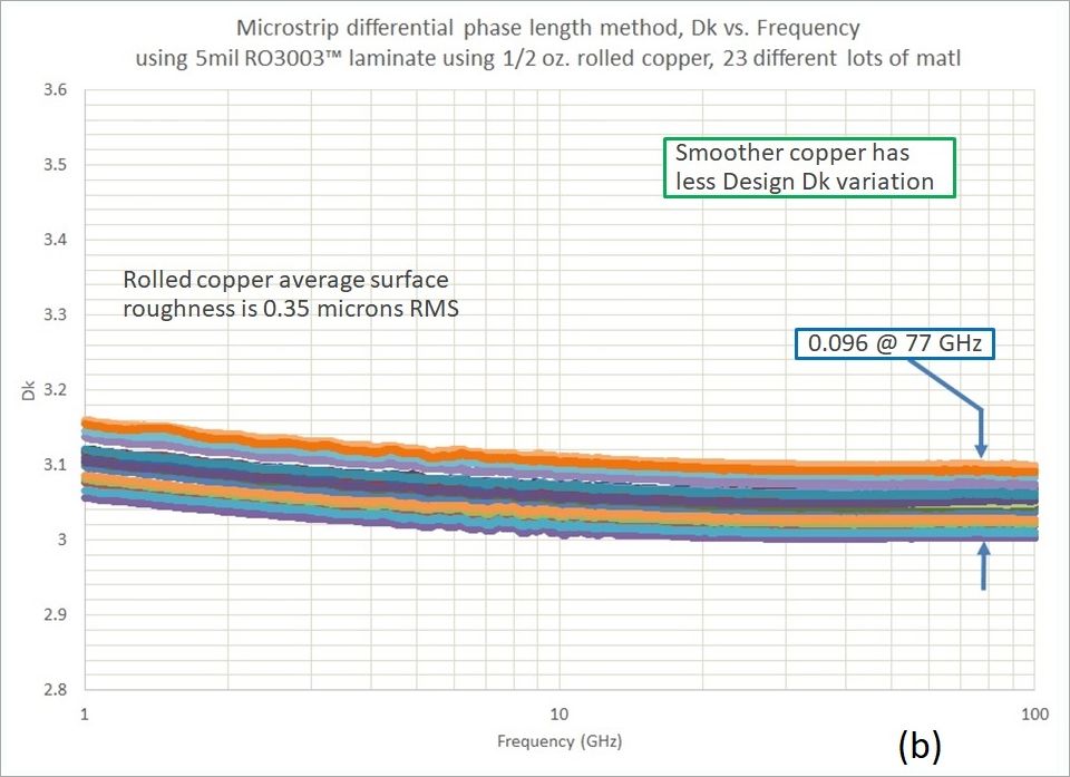 圖2. 多個5mil厚的RO3003?線路板材料的微帶線設(shè)計Dk，電解銅（a）和壓延銅（b）。
