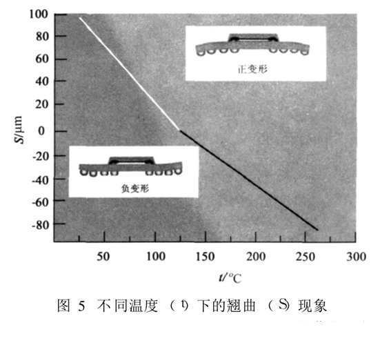 不同溫度下的翹曲現(xiàn)象