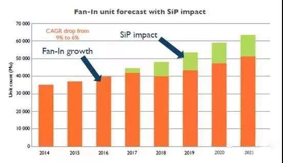 受系統(tǒng)級(jí)封裝影響的扇入型封裝出貨量預(yù)測(cè)