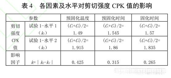 表4 各因素及水平對剪切強(qiáng)度CPK值的影響