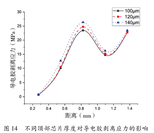 圖14   不同頂部芯片厚度對導電膠剝離應力的影響