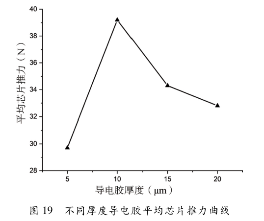 圖19  不同厚度導電膠平均芯片推力曲線