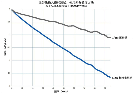 圖3、基于5mil RO3003TM材料不同銅箔類型制作相同電路的插入損耗比較