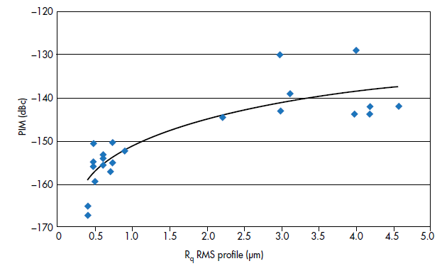 圖4：電路材料的銅箔表面粗糙度與PIM性能的關(guān)系。