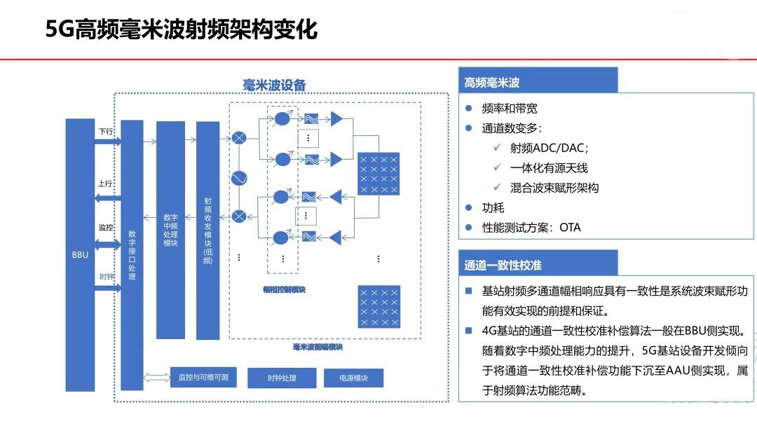 5G高頻毫米波射頻架構(gòu)變化