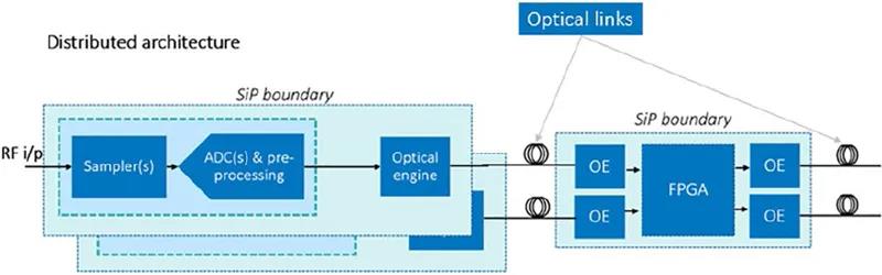 描述了一種相同的數(shù)據(jù)轉(zhuǎn)換系統(tǒng)的未來概念，這是一種“分布式”數(shù)據(jù)轉(zhuǎn)換接收器的實(shí)現(xiàn)方式，使用光引擎（包含在SiP中）驅(qū)動數(shù)字處理器（FPGA)，實(shí)現(xiàn)最大軟件化（軟件中心）。