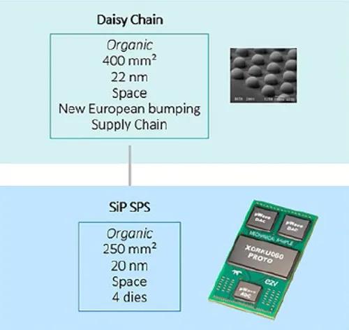 SiP技術(shù)已成為減少門長度、減小半導(dǎo)體尺寸的關(guān)鍵要素