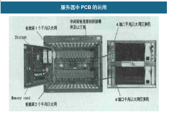 服務(wù)器中PCB的使用