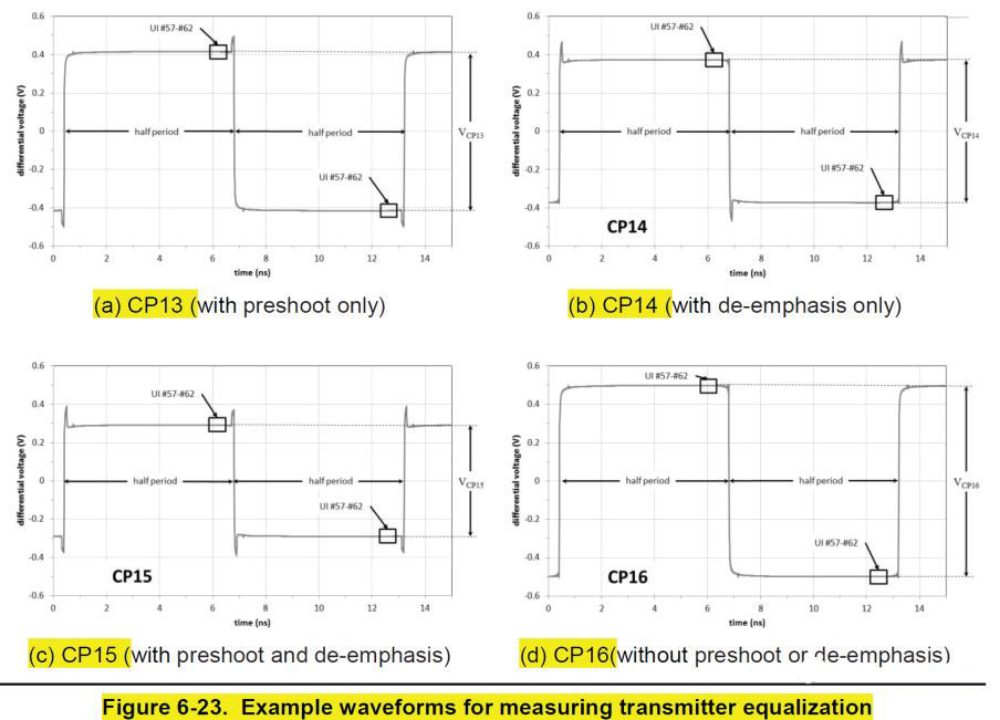 圖 1. USB3.1 CP13-CP16 碼型說明圖