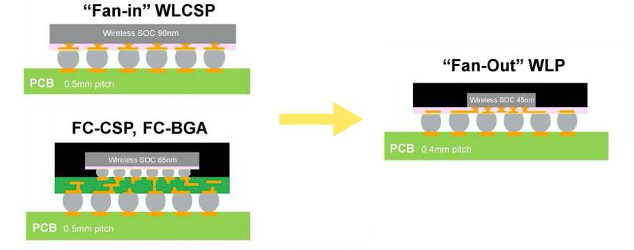 圖 11 Fan-Out WLP進展發(fā)展方向