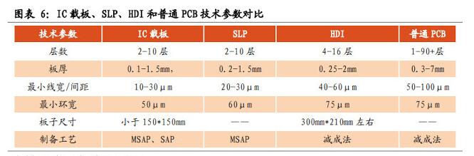 圖表6:IC載板、SLP、HDI和普通PCB技術(shù)參數(shù)對比