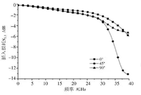 圖4 不同布線方式下差分對(duì)的插入損耗