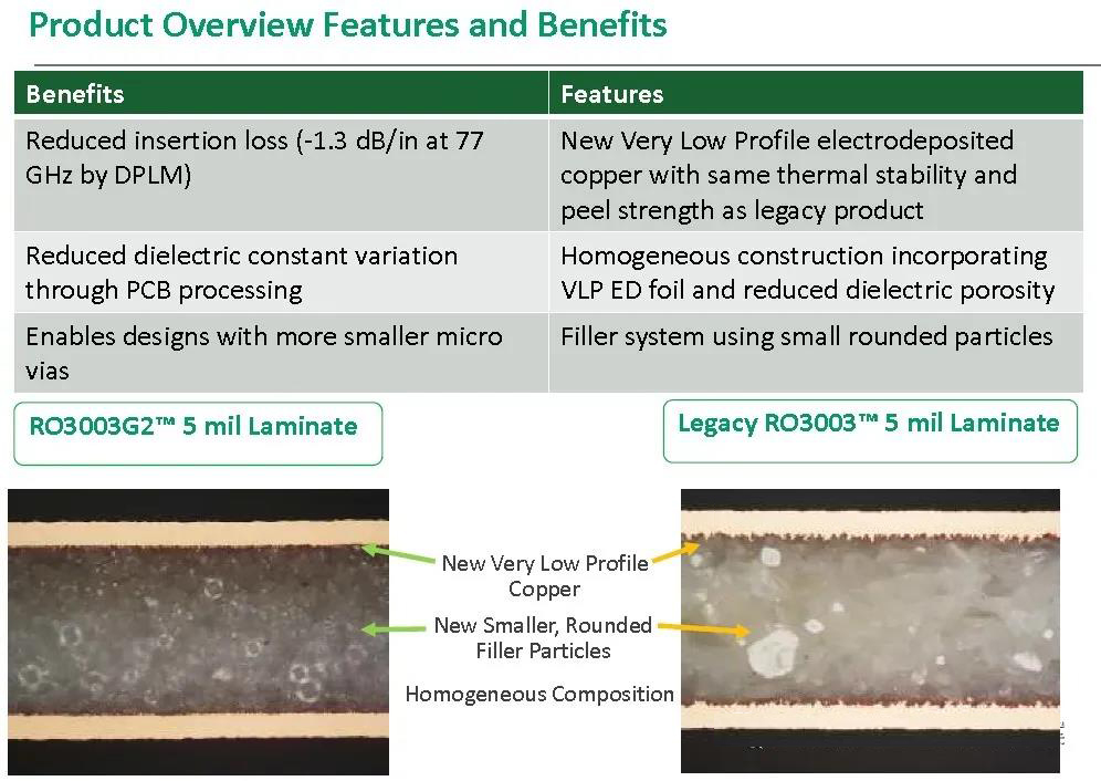 圖5 RO3003G2?與RO3003?材料的比較