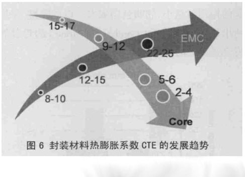 圖6 封裝材料熱膨脹系數(shù)CTE的發(fā)展趨勢