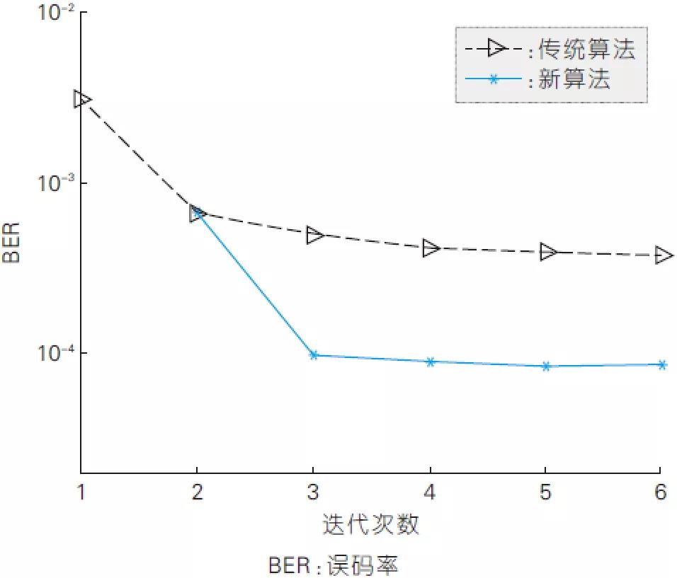 圖6、新算法與現(xiàn)有算法在不同迭代次數(shù)下的誤比特率性能
