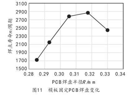 圖11  模板固定PCB焊盤變化