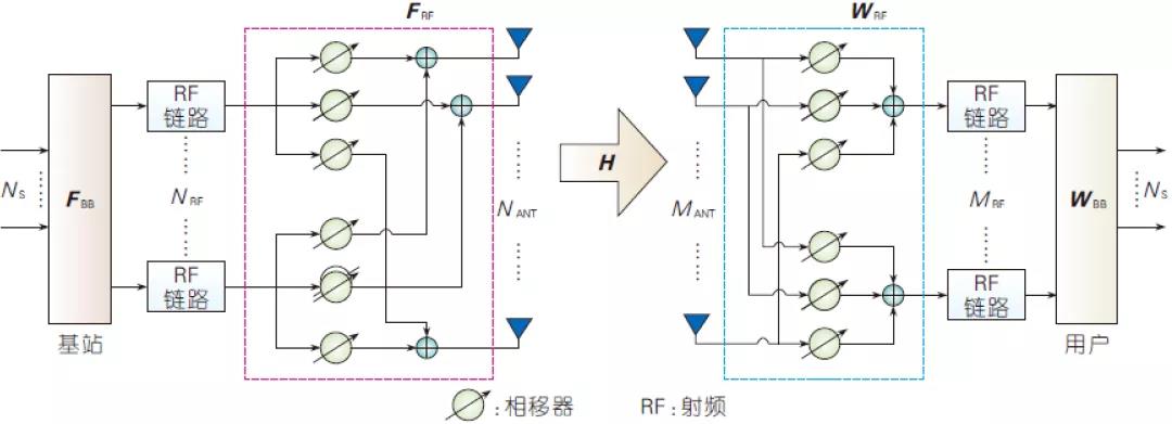 圖1、毫米波數(shù)模混合波束賦形示意