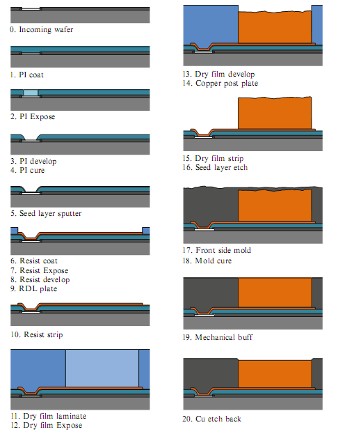 晶圓級封裝(WLCSP) & 倒片封裝(Flip-Chip)-《芯苑》