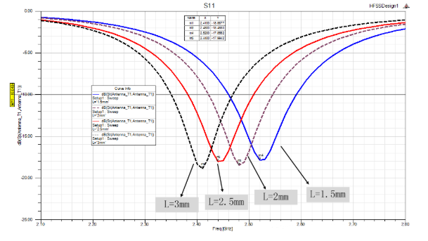L的長度對諧振頻點(diǎn)的影響