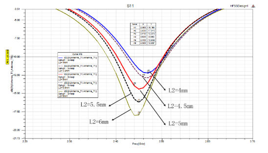 短路枝節(jié)L2對S11的影響
